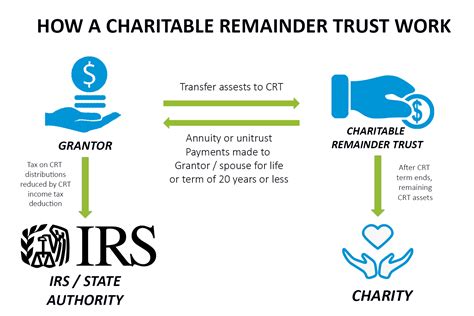 Charitable Remainder Trust (CRT) .